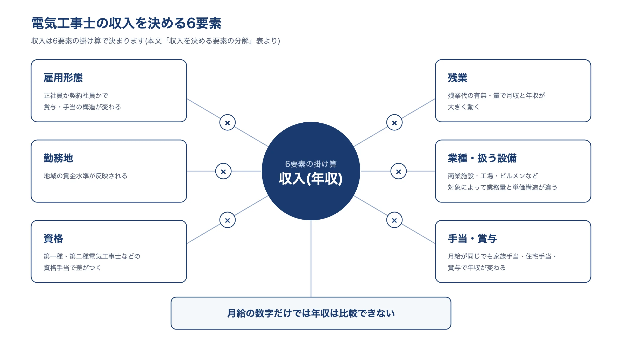 電気工事士の収入が雇用形態、勤務地、資格、残業、業種、手当と賞与の6要素の組み合わせで決まることを示した図。月給の数字だけでは年収を比較できないことを伝える。