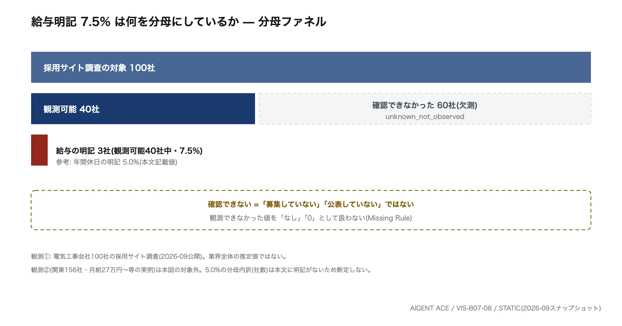 電気工事会社100社のうち観測可能40社、給与明記3社(7.5%)と未観測60社(欠測)の構造を示した分母ファネル図。