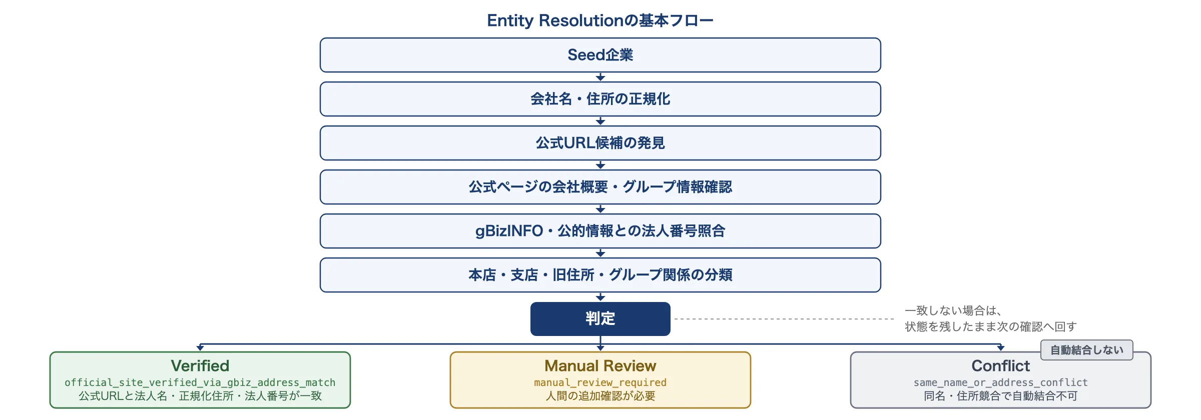 Seed企業から正規化・公式確認・法人番号照合・分類を経てVerified/Manual Review/Conflictへ分岐するフロー図