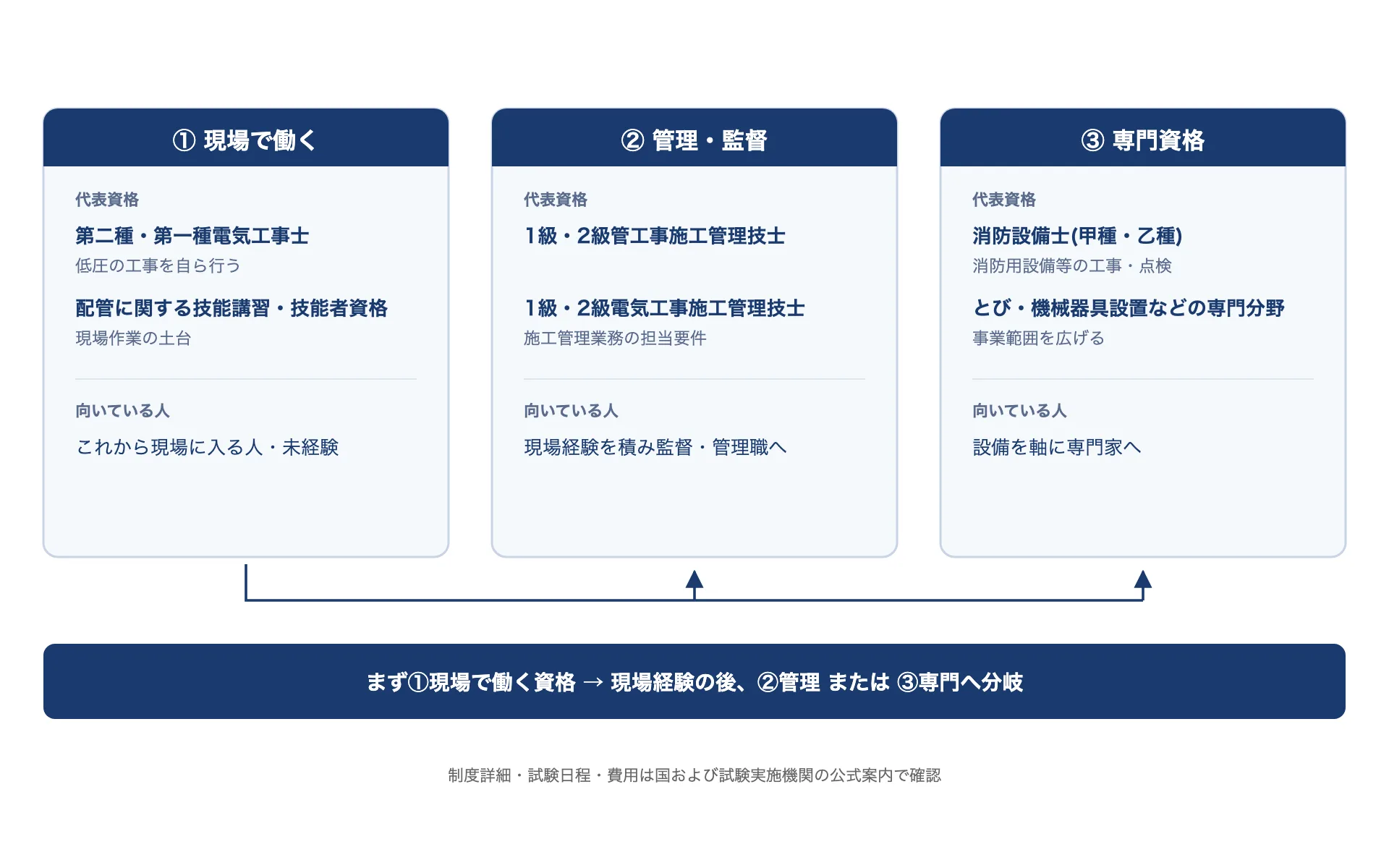 設備業界の資格を「現場で働く/管理・監督/専門資格」の3目的で整理した全体マップ。代表資格と向いている人、取得の基本順(①現場→②管理・③専門へ分岐)を示す。