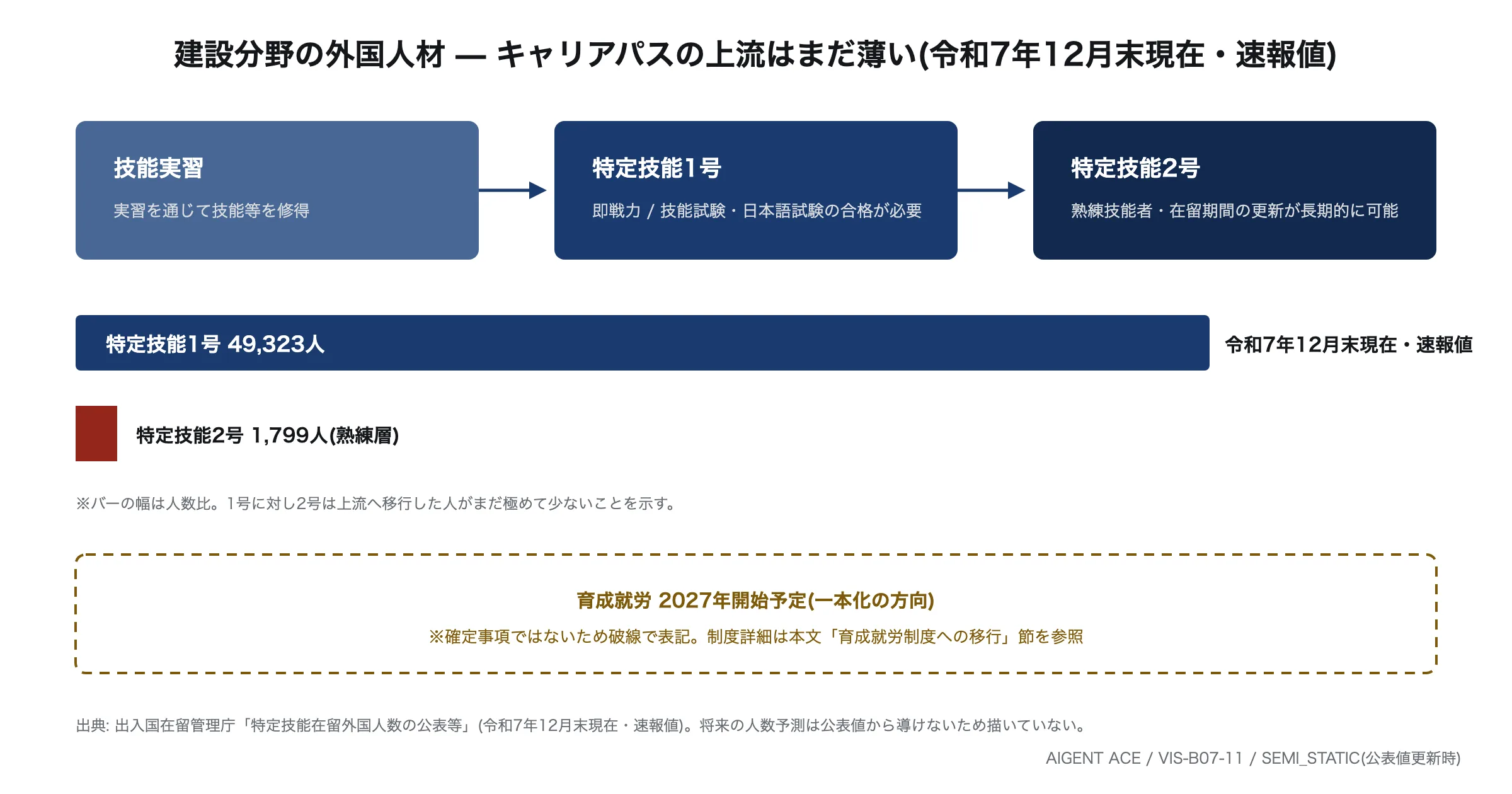 技能実習から特定技能1号・2号へのキャリアパスと在留者数の差(特定技能1号49,323人に対し2号1,799人・令和7年12月末現在の速報値)を示した図。育成就労への移行方向は破線で注記。