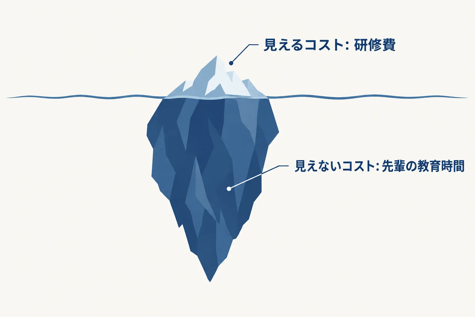 研修費という見えるコストの下に、先輩社員の教育時間という見えないコストが広がる氷山の概念イラスト