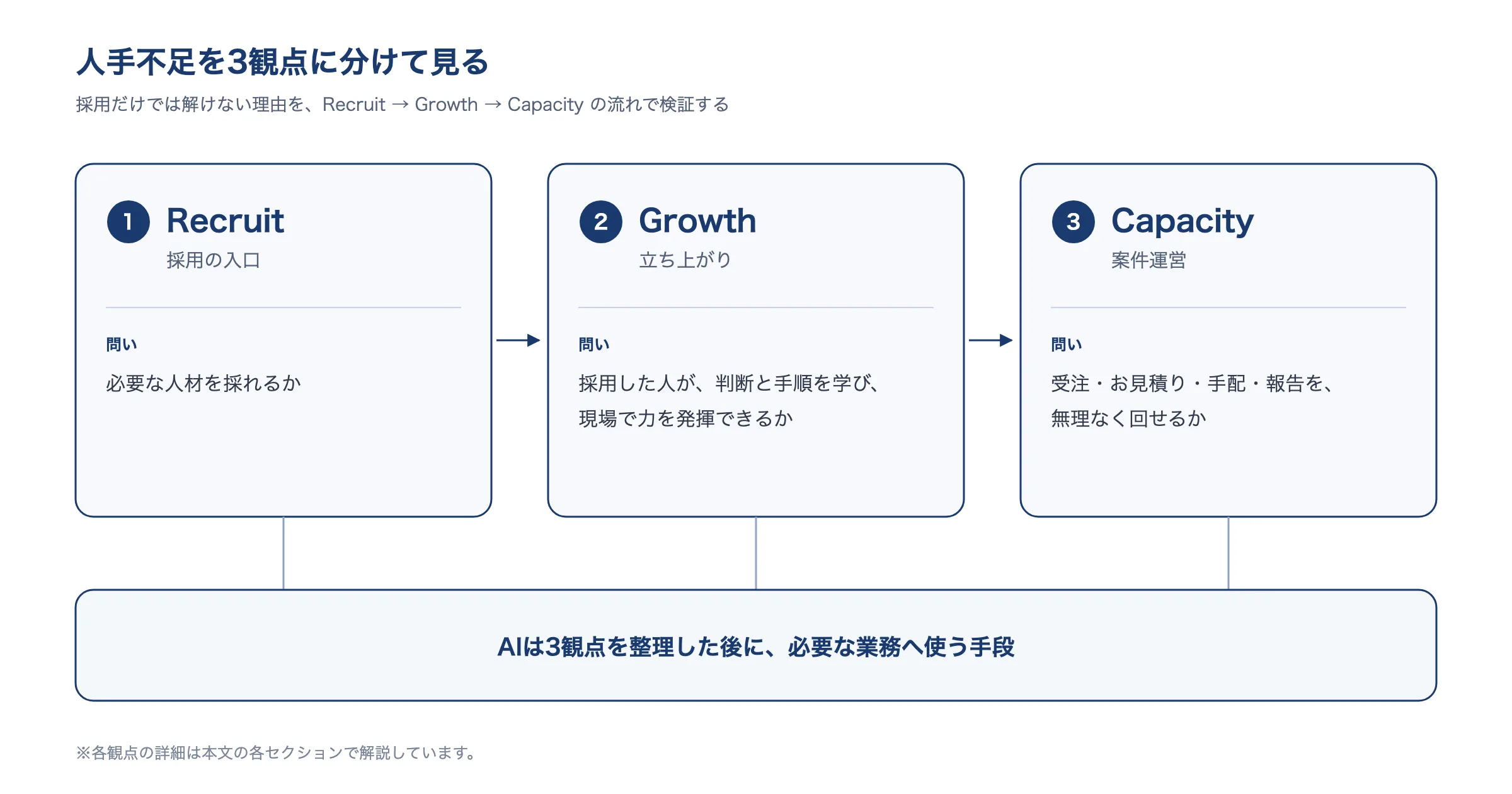 設備会社の人手不足をRecruit(採用の入口)・Growth(立ち上がり)・Capacity(案件運営)の3観点に分けて見るモデル図