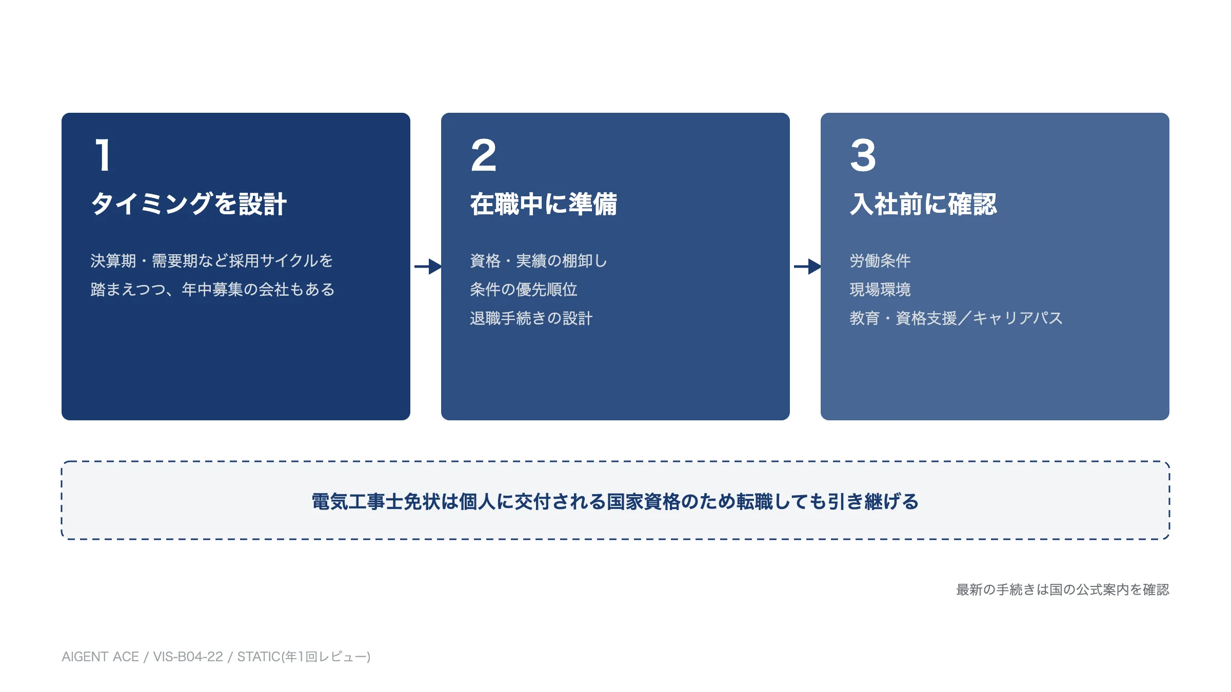 電気工事士の転職を、採用サイクルを見たタイミング設計、在職中の資格と実績の棚卸し、入社前の条件確認の3段階で進める流れを示した図。