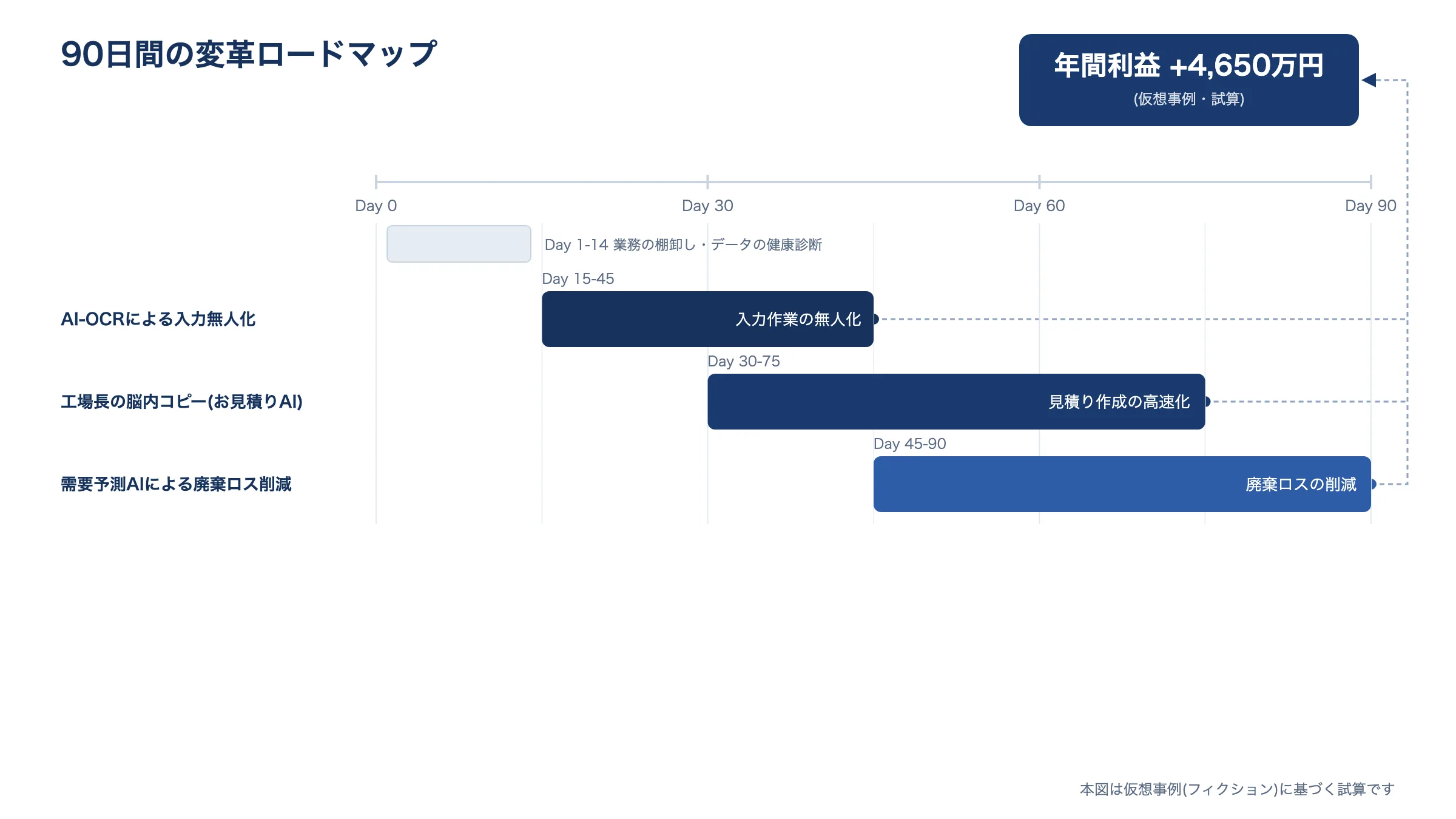 AI-OCR・お見積りAI・需要予測の3施策を90日間で段階導入するロードマップ