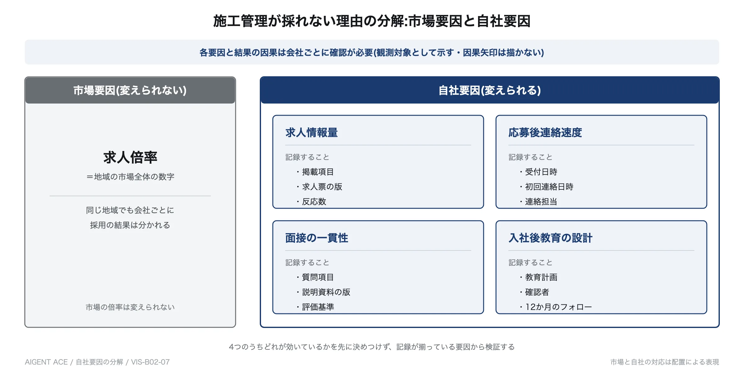 左に変えられない市場要因(求人倍率)、右に変えられる自社要因4つ(求人情報量・応募後連絡速度・面接の一貫性・入社後教育の設計)を分けて示した分解図