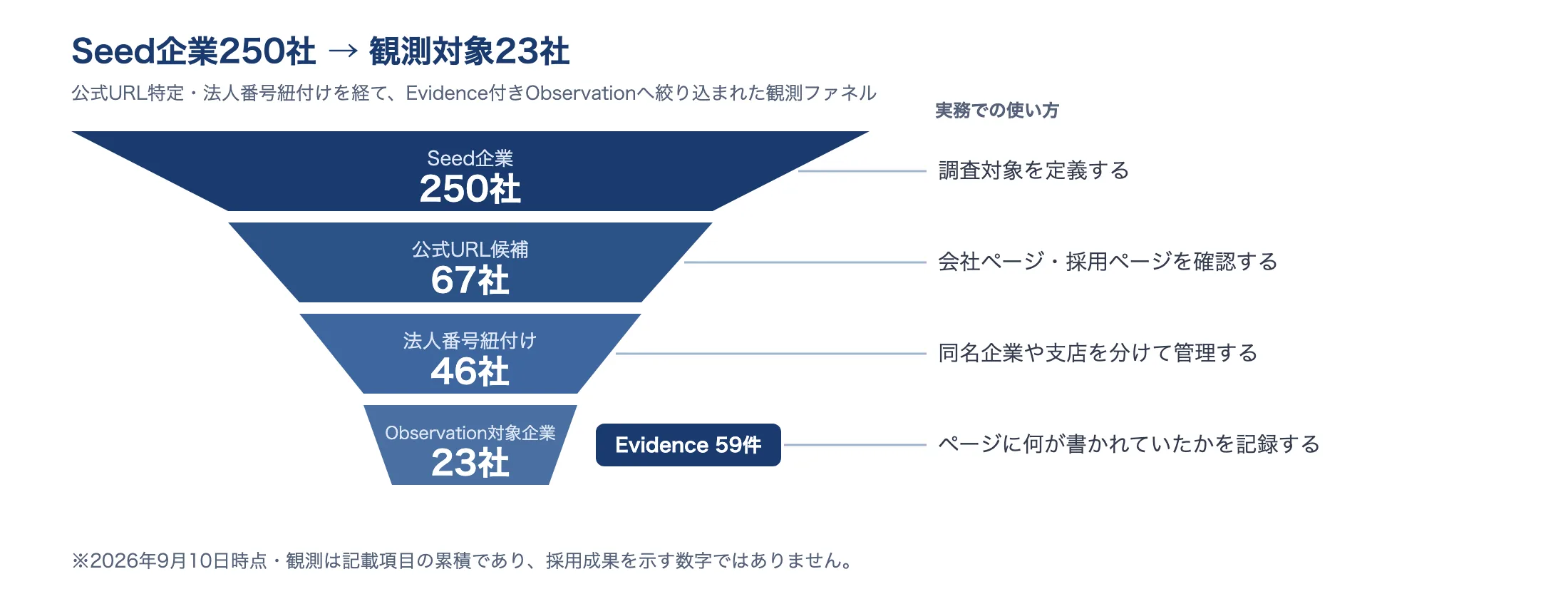 Seed250社から公式URL候補67社、法人番号紐付け46社、観測対象23社(Evidence 59件)へ絞り込む観測ファネル