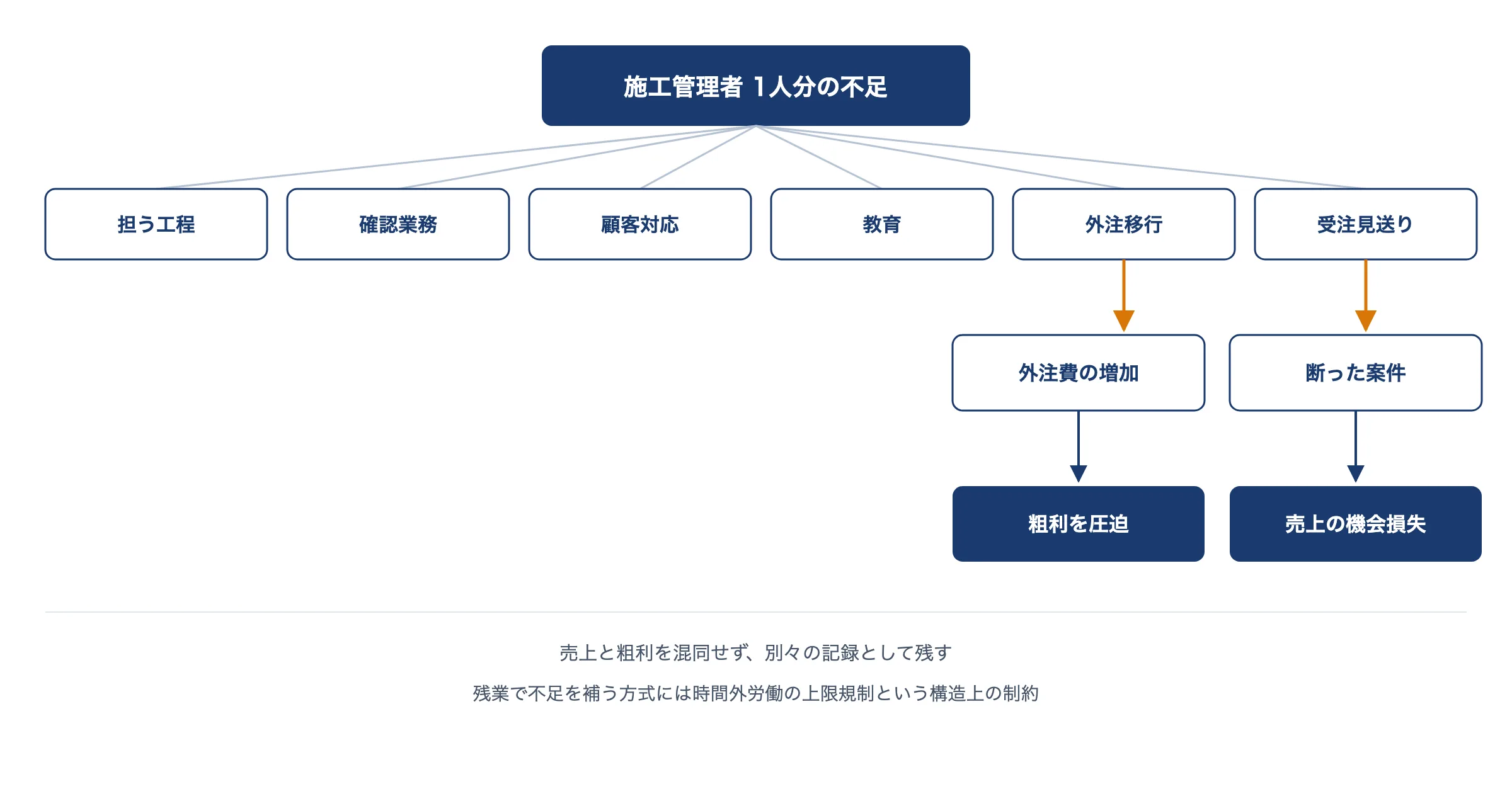 施工管理1人の不足が外注費増加と受注見送りの2経路に分かれて粗利と売上へ影響するカスケード図