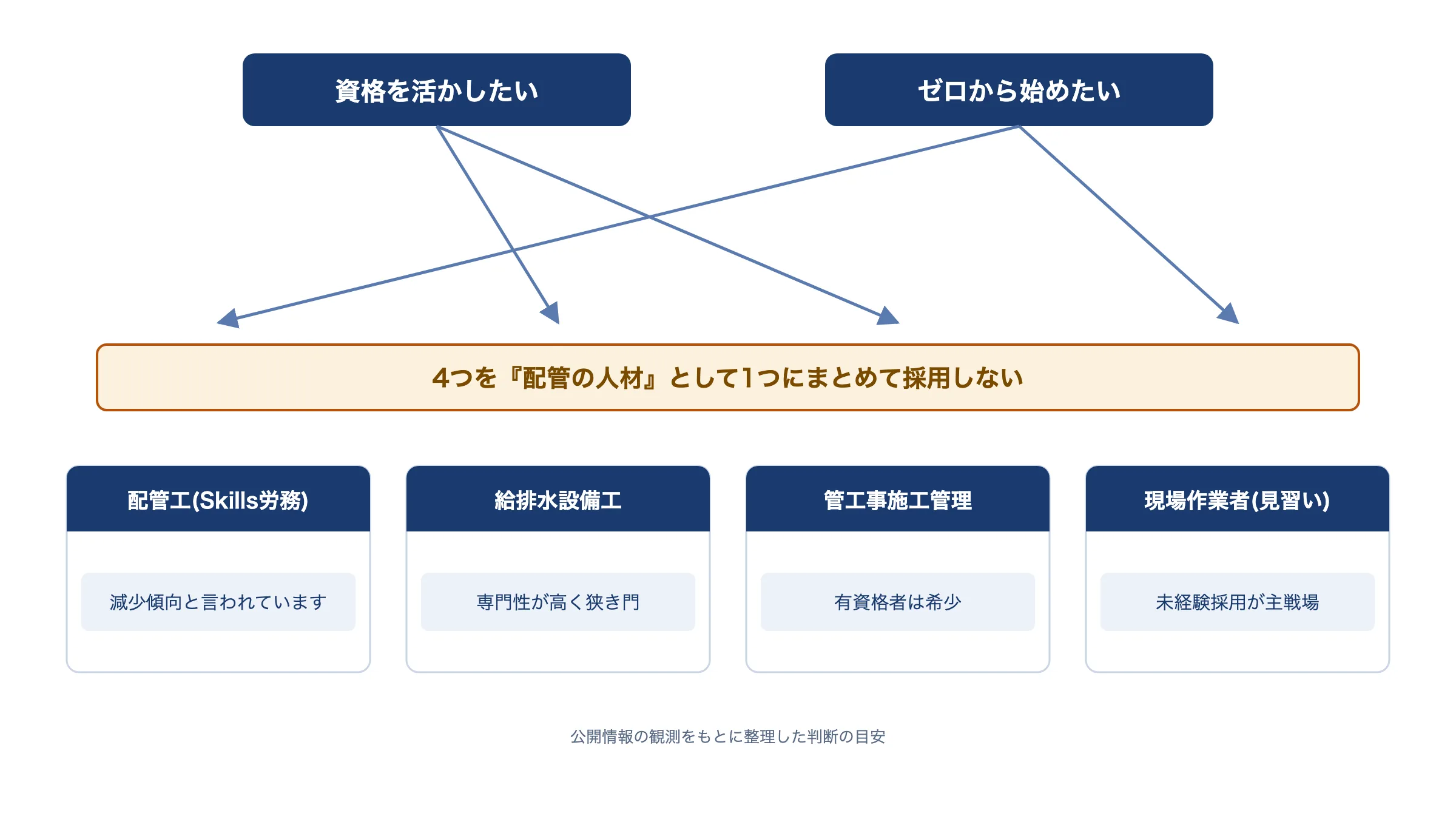 配管・管工事人材を配管工、給排水設備工、管工事施工管理、現場作業者の4職種に分け、資格を活かしたい求職者とゼロから始めたい求職者のどちらに届く仕事かを対応させた分類図。
