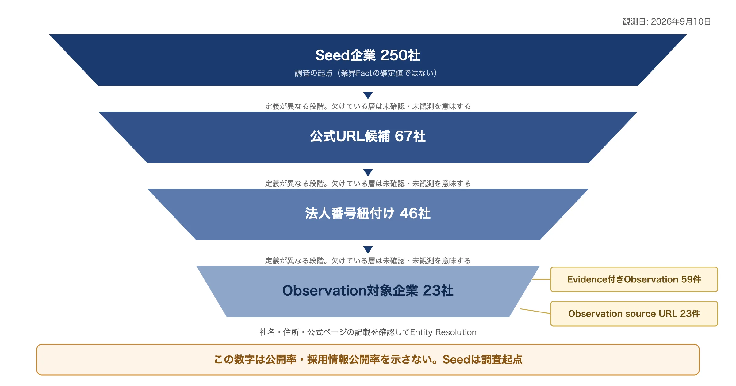 Seed250社から公式URL候補67社・法人番号46社・観測対象23社へ段階的に絞り込まれた構造を示したファネル図