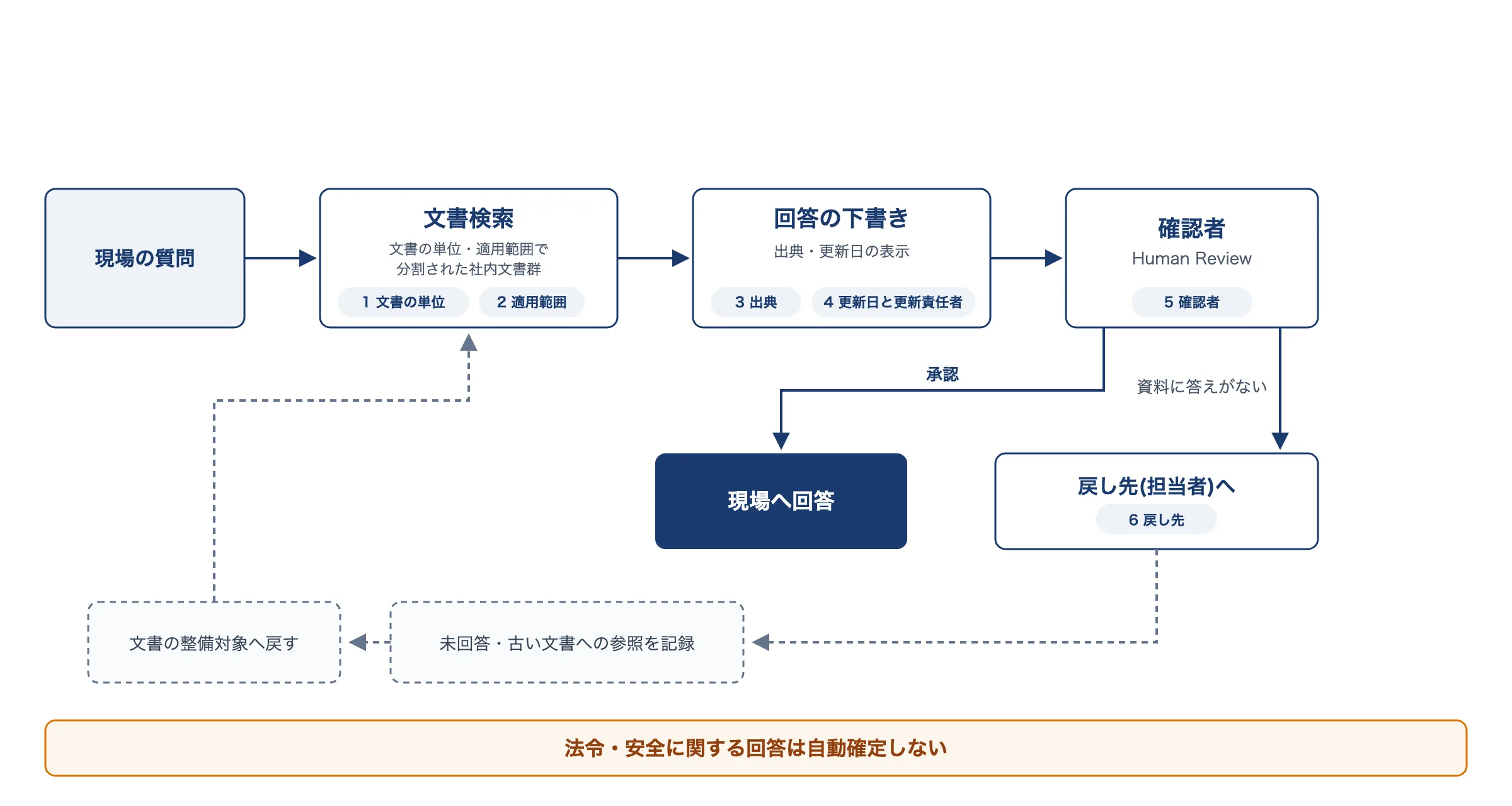 質問から検索・出典表示・確認者レビュー・戻し先までのマニュアルRAG回答パイプライン図