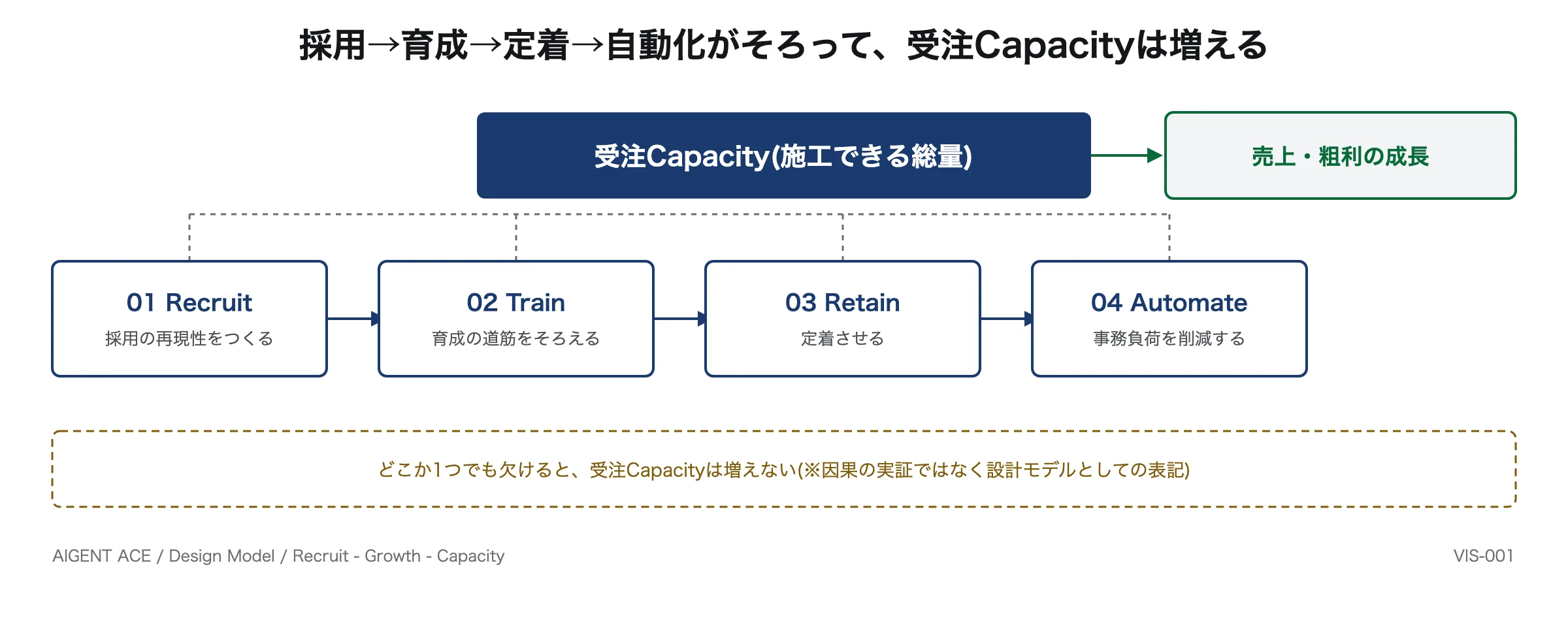 設備会社の人手不足が採用・育成・定着・自動化の4要素を経て受注Capacityと売上・粗利の成長に至る構造を示したAIGENT ACEの成長モデル図。1つでも欠けると受注Capacityは増えない。