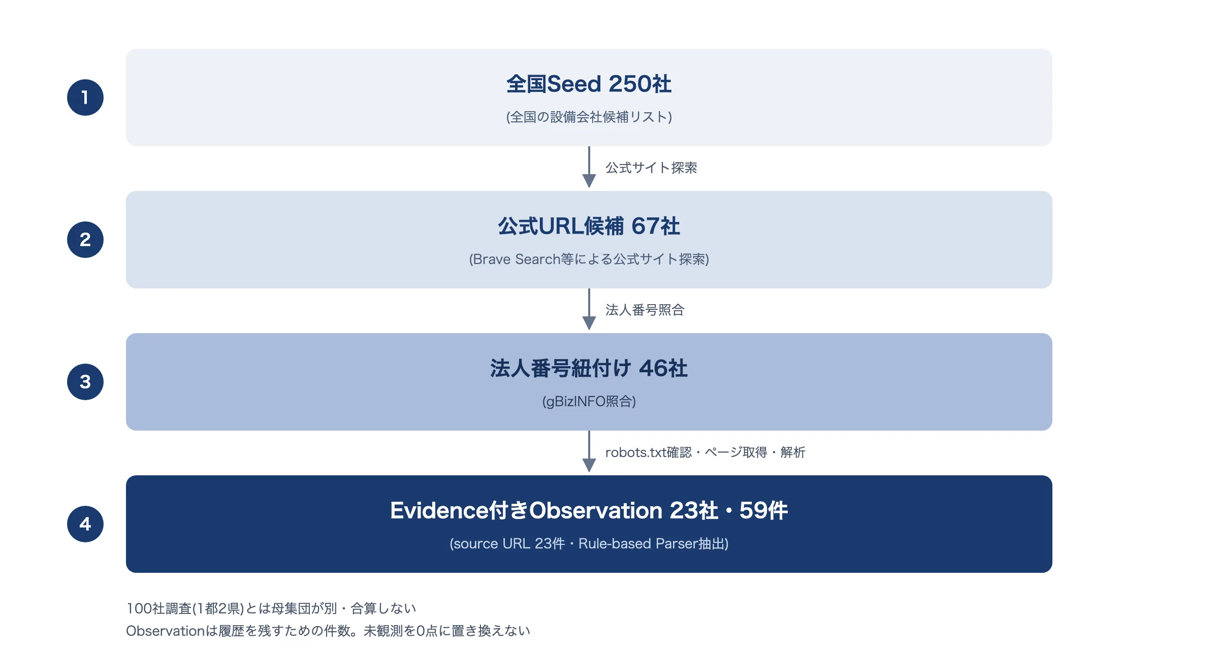 全国Seed250社から公式URL候補67社、法人番号紐付け46社を経てEvidence付きObservation23社59件に絞り込まれる累積パイプラインのファネル図