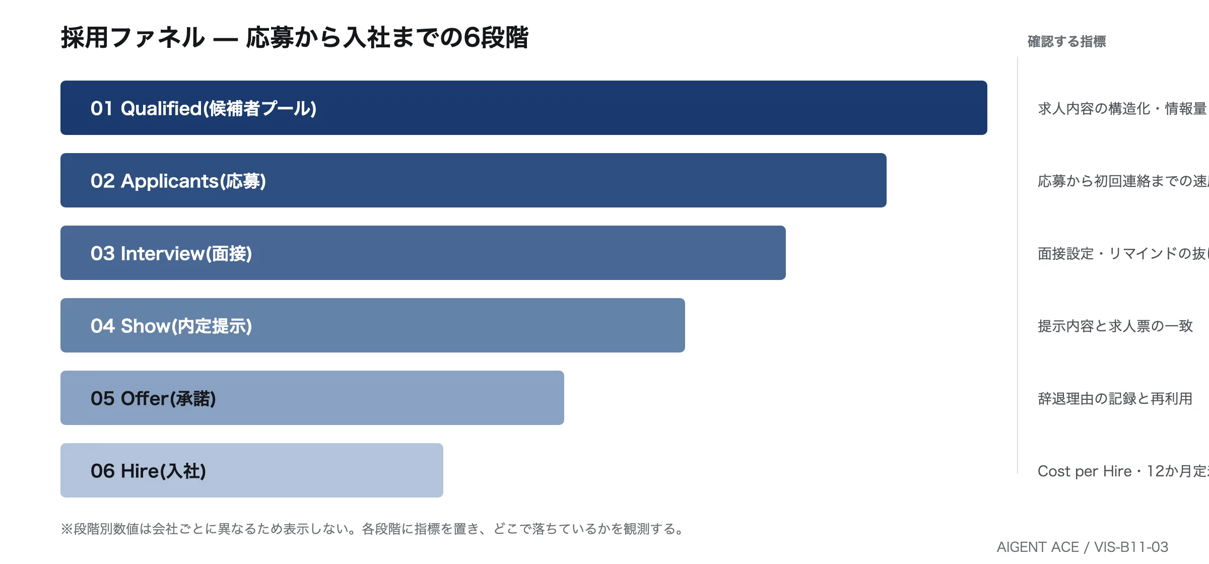 応募から入社まで6段階の採用ファネル(Qualified/Applicants/Interview/Show/Offer/Hire)と各段階で確認する指標を示した図。