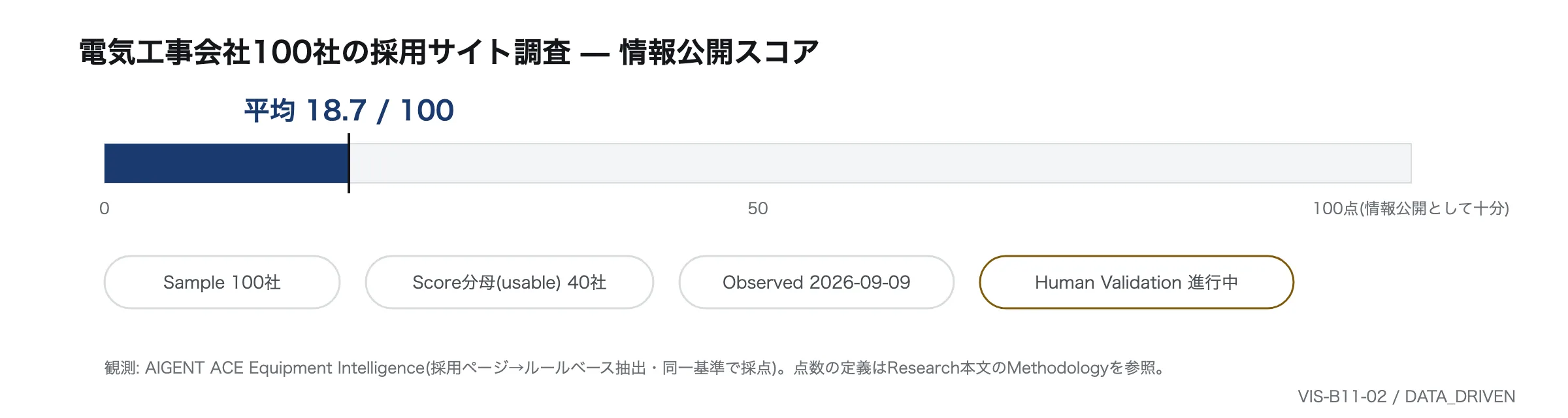 電気工事会社100社の採用サイト調査のRecruitment Information Score平均18.7点/100点を示すサマリー図。Sample 100社・Score分母40社・2026-09-09観測。
