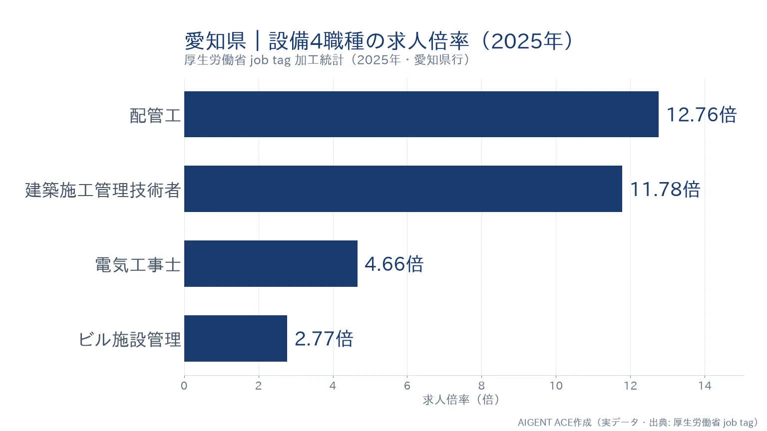 愛知県の職種別求人倍率｜電気工事士4.66倍・配管工12.76倍の比較グラフ