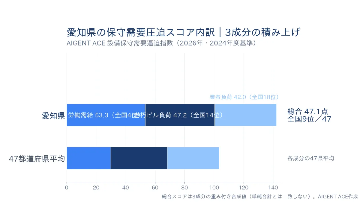 愛知県の保守需要圧迫スコア47.1点の内訳｜労働需給53.3（全国4位）・老朽ビル負荷47.2（全国14位）・業者負荷42.0（全国18位）の積み上げグラフ