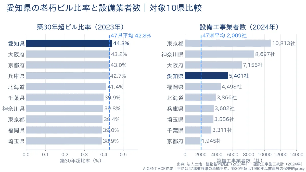 愛知県の老朽ビル比率44.3%と設備業者数5,401社｜全国平均つき比較グラフ