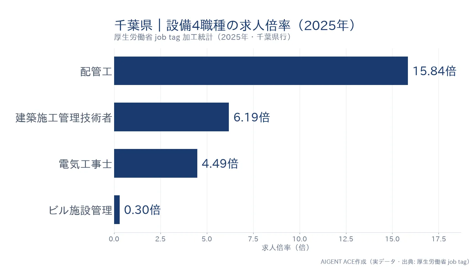 千葉県の職種別求人倍率｜電気工事士4.49倍・配管工15.84倍の比較グラフ