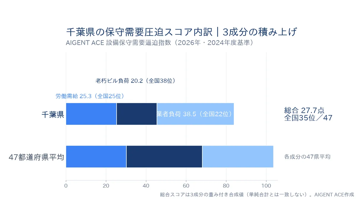 千葉県の保守需要圧迫スコア27.7点の内訳｜労働需給25.3（全国25位）・老朽ビル負荷20.2（全国38位）・業者負荷38.5（全国22位）の積み上げグラフ