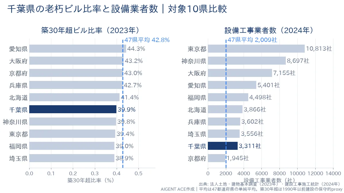 千葉県の老朽ビル比率39.9%と設備業者数3,311社｜全国平均つき比較グラフ