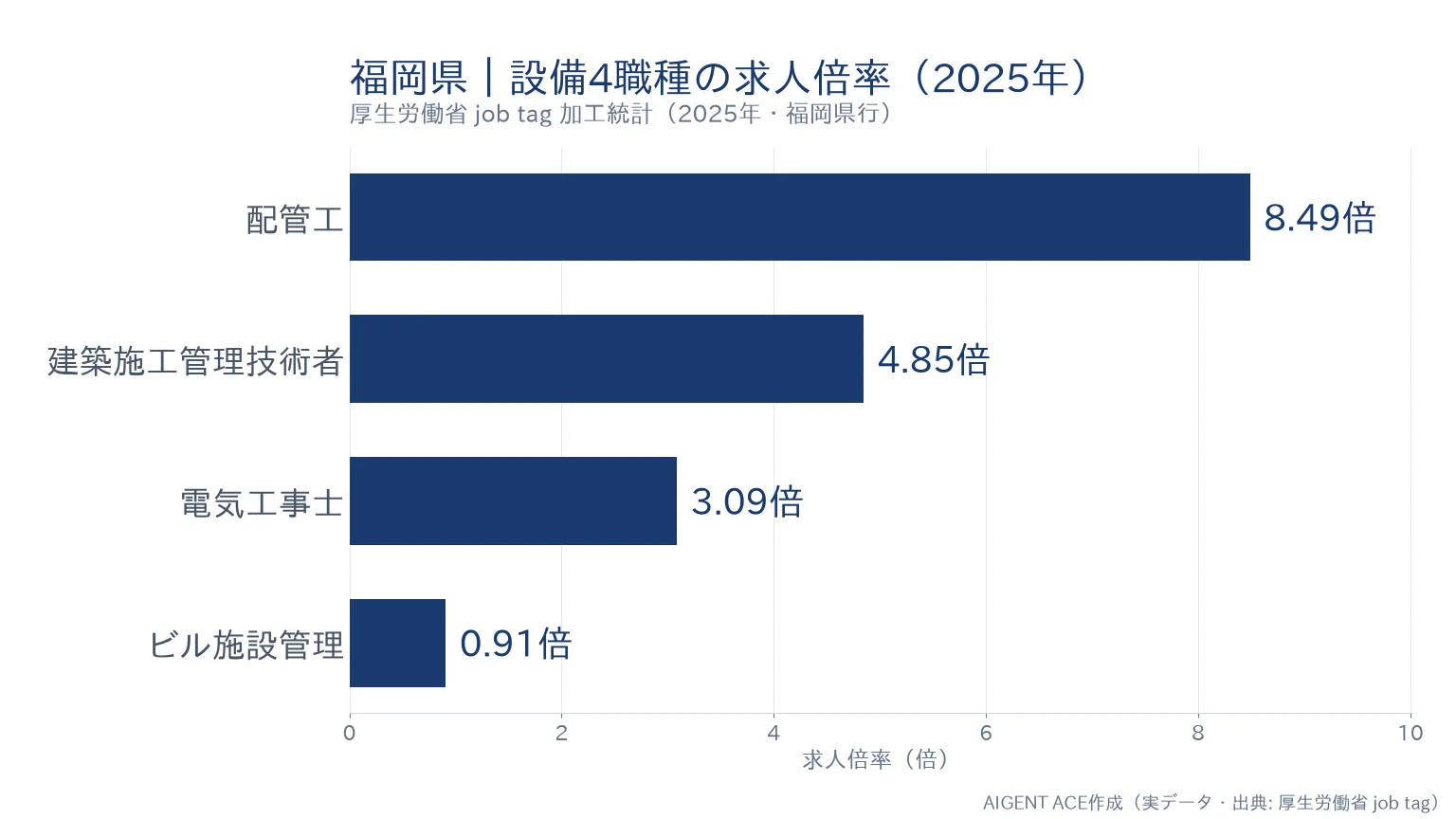 福岡県の職種別求人倍率｜電気工事士3.09倍・配管工8.49倍の比較グラフ