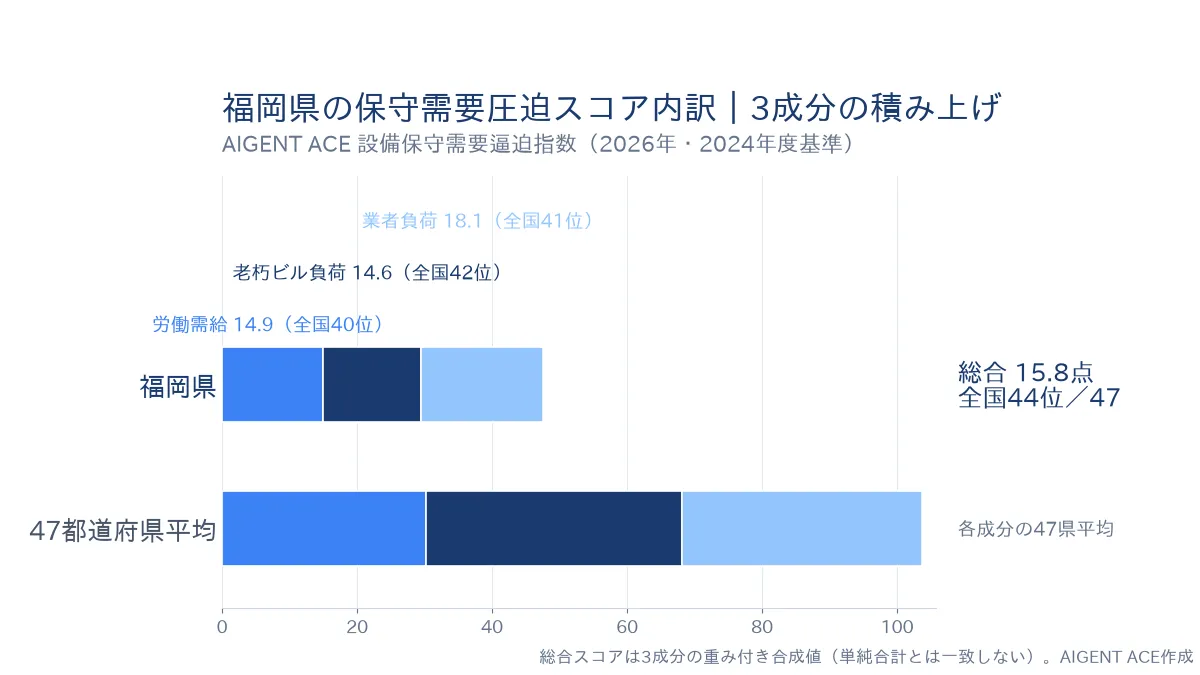 福岡県の保守需要圧迫スコア15.8点の内訳｜労働需給14.9（全国40位）・老朽ビル負荷14.6（全国42位）・業者負荷18.1（全国41位）の積み上げグラフ