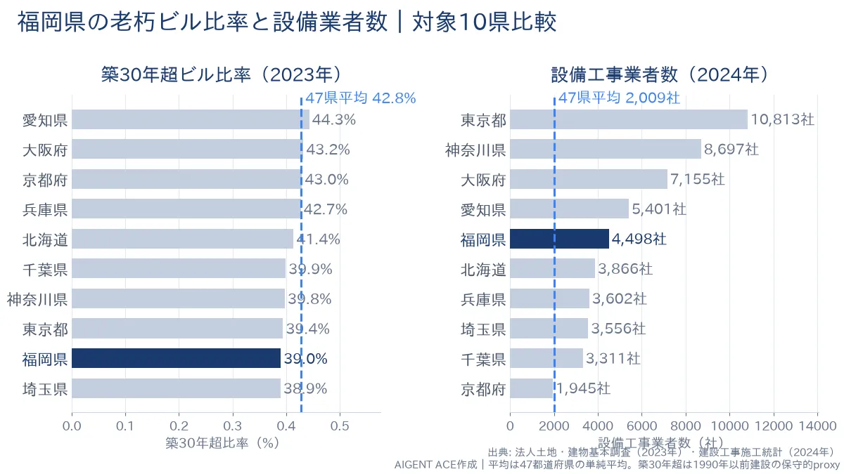 福岡県の老朽ビル比率39.0%と設備業者数4,498社｜全国平均つき比較グラフ
