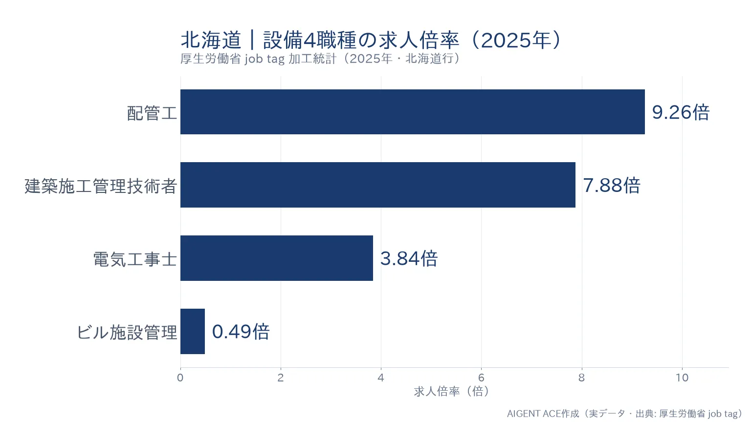 北海道の職種別求人倍率｜電気工事士3.84倍・配管工9.26倍の比較グラフ