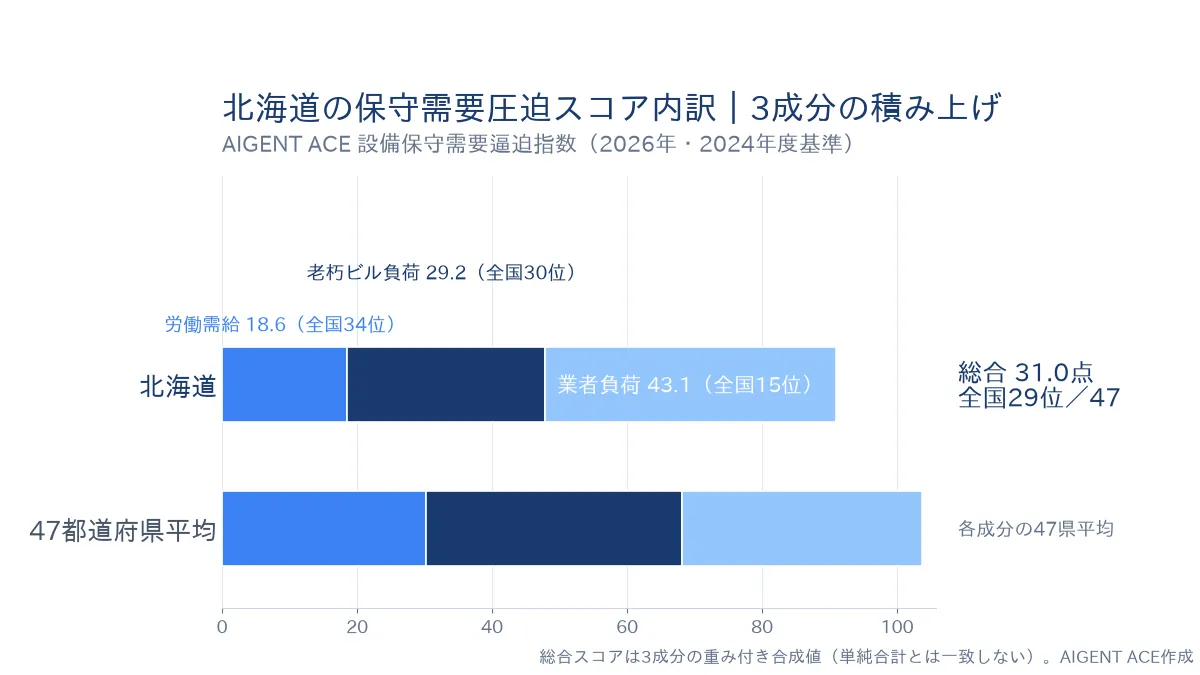 北海道の保守需要圧迫スコア31.0点の内訳｜労働需給18.6（全国34位）・老朽ビル負荷29.2（全国30位）・業者負荷43.1（全国15位）の積み上げグラフ