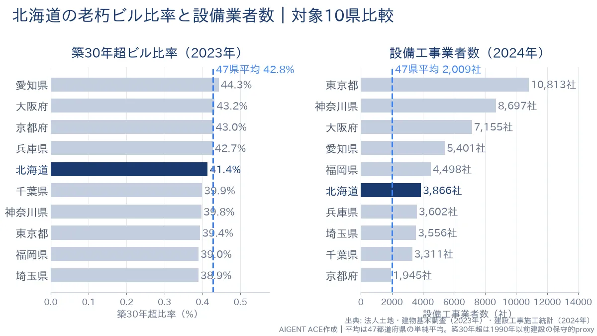 北海道の老朽ビル比率41.4%と設備業者数3,866社｜全国平均つき比較グラフ