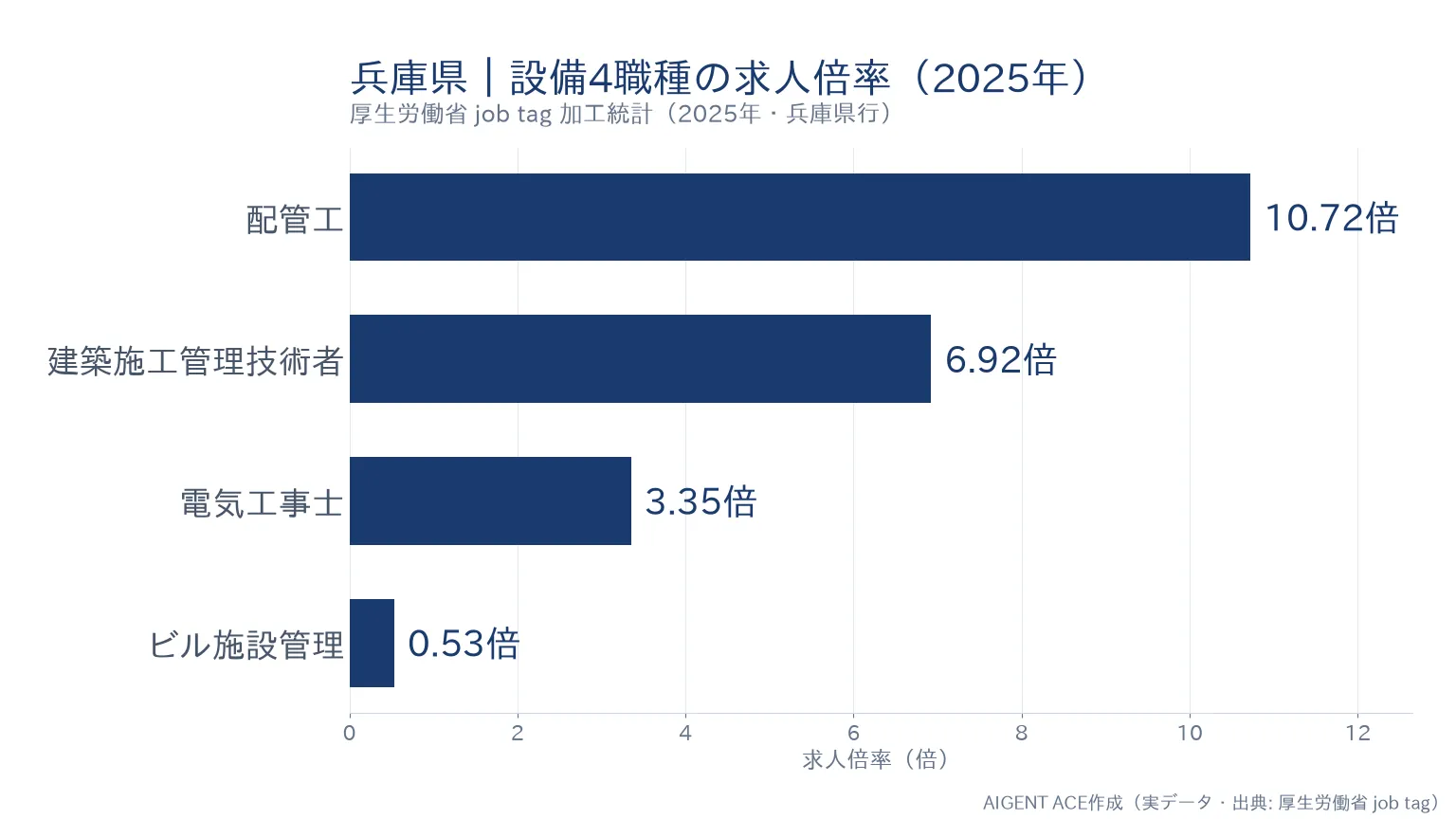 兵庫県の職種別求人倍率｜電気工事士3.35倍・配管工10.72倍の比較グラフ