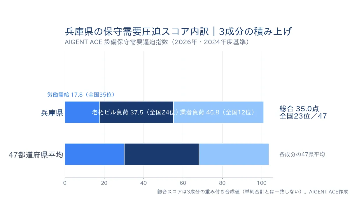兵庫県の保守需要圧迫スコア35.0点の内訳｜労働需給17.8（全国35位）・老朽ビル負荷37.5（全国24位）・業者負荷45.8（全国12位）の積み上げグラフ
