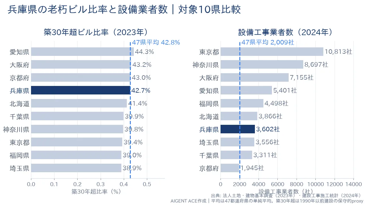 兵庫県の老朽ビル比率42.7%と設備業者数3,602社｜全国平均つき比較グラフ
