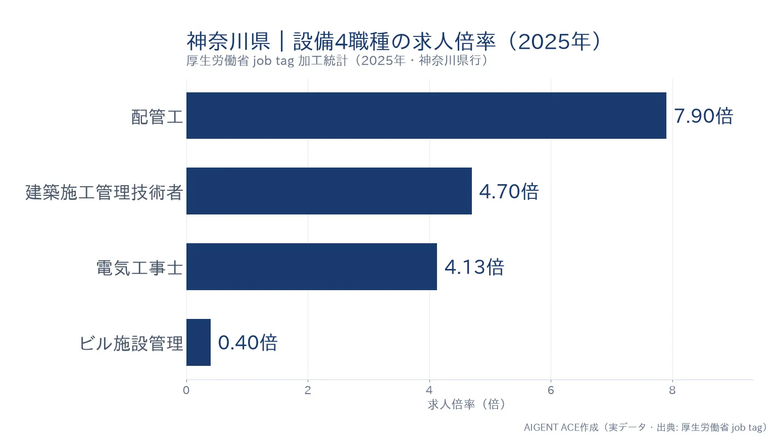 神奈川県の職種別求人倍率｜電気工事士4.13倍・配管工7.90倍の比較グラフ