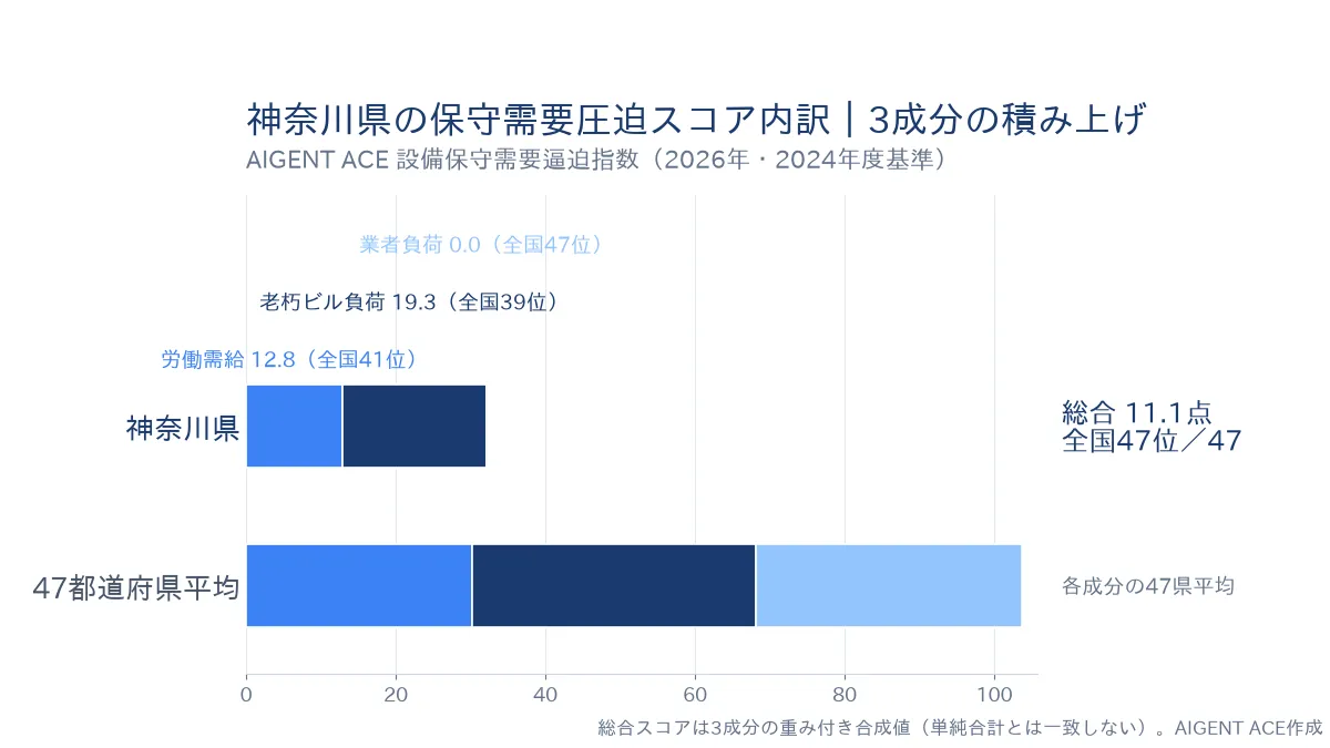 神奈川県の保守需要圧迫スコア11.1点の内訳｜労働需給12.8（全国41位）・老朽ビル負荷19.3（全国39位）・業者負荷0.0（全国47位）の積み上げグラフ