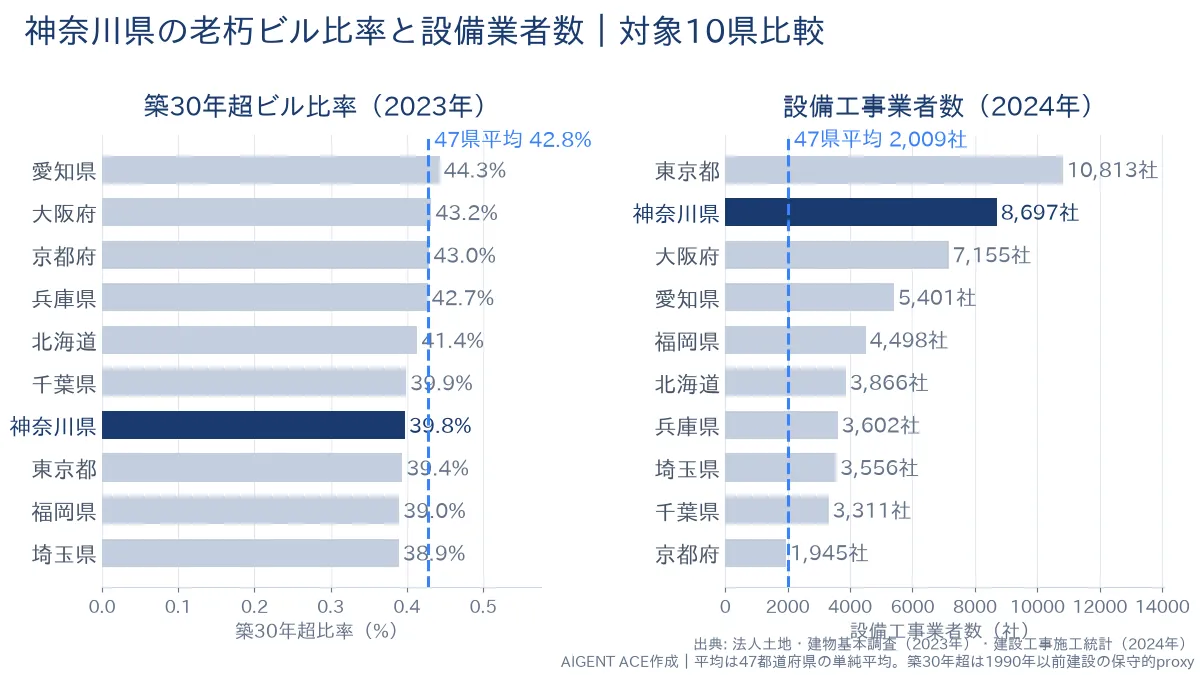 神奈川県の老朽ビル比率39.8%と設備業者数8,697社｜全国平均つき比較グラフ