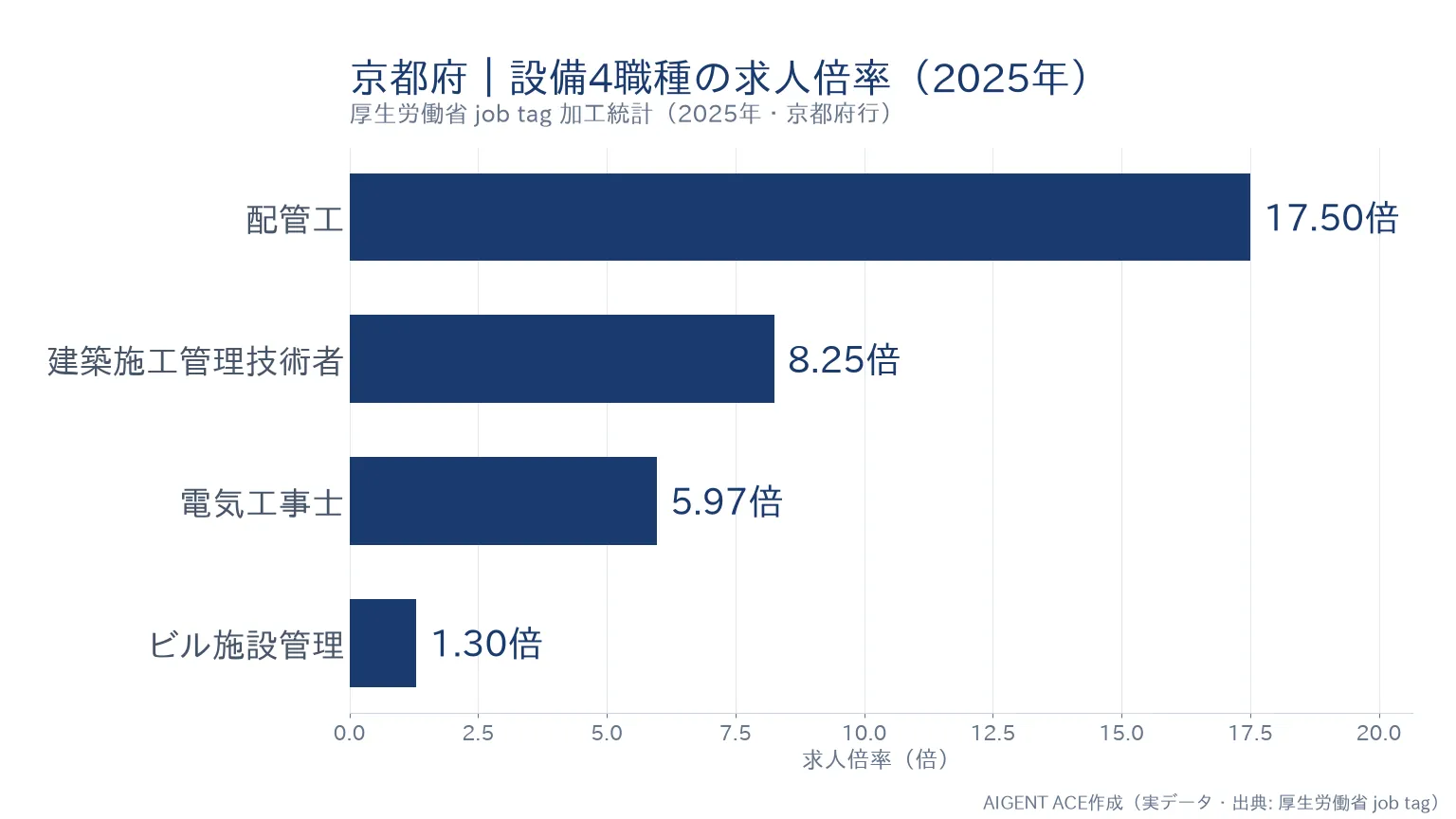 京都府の職種別求人倍率｜電気工事士5.97倍・配管工17.50倍の比較グラフ