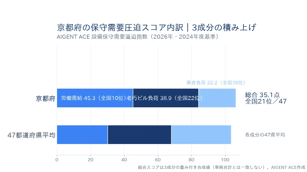 京都府の保守需要圧迫スコア35.1点の内訳｜労働需給45.3（全国10位）・老朽ビル負荷38.9（全国22位）・業者負荷22.2（全国38位）の積み上げグラフ