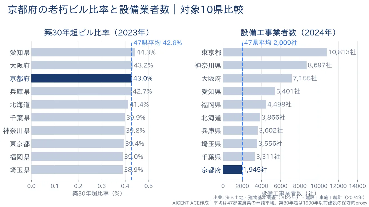 京都府の老朽ビル比率43.0%と設備業者数1,945社｜全国平均つき比較グラフ