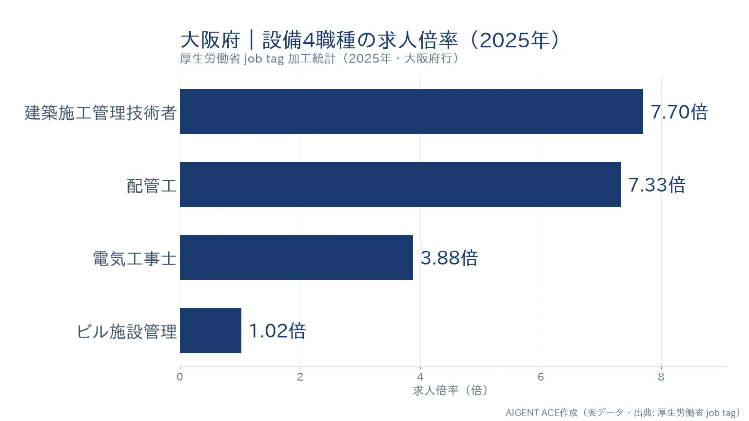 大阪府の職種別求人倍率｜電気工事士3.88倍・配管工7.33倍の比較グラフ