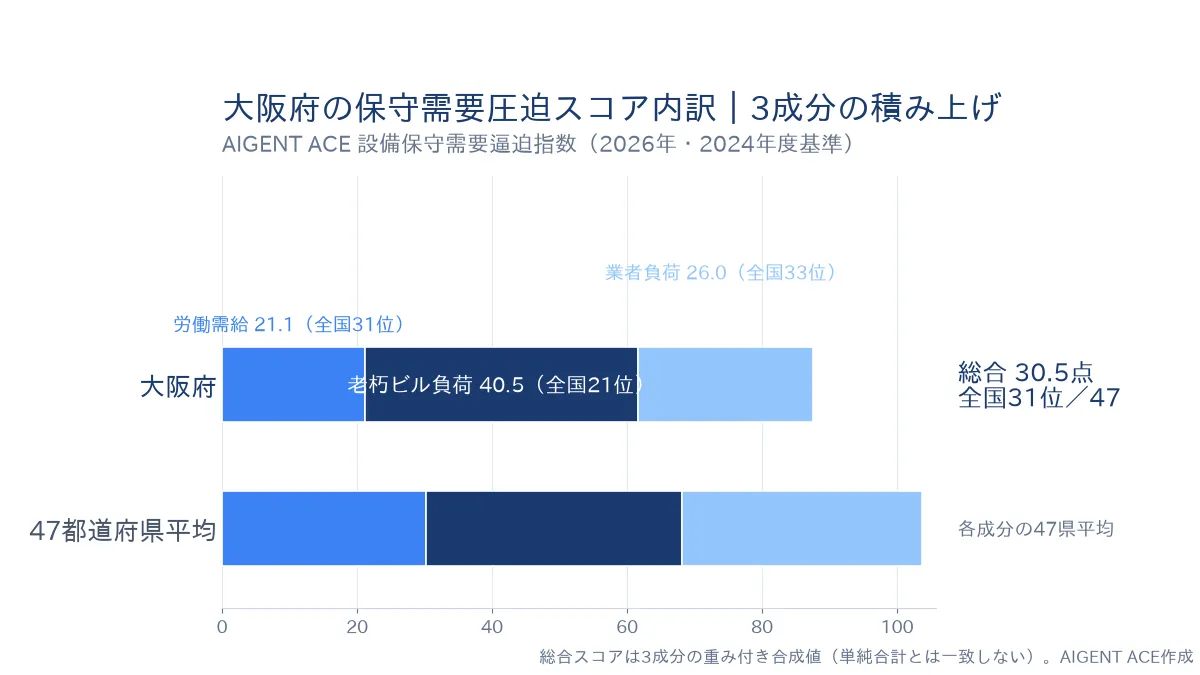 大阪府の保守需要圧迫スコア30.5点の内訳｜労働需給21.1（全国31位）・老朽ビル負荷40.5（全国21位）・業者負荷26.0（全国33位）の積み上げグラフ