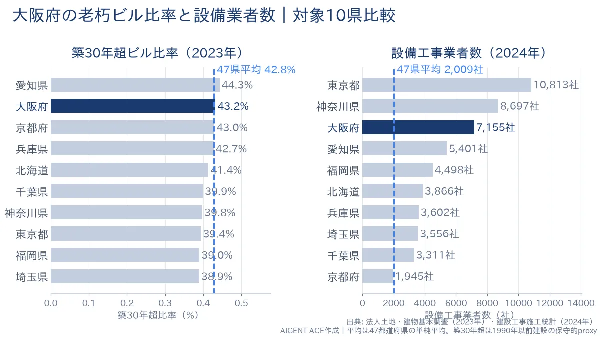 大阪府の老朽ビル比率43.2%と設備業者数7,155社｜全国平均つき比較グラフ