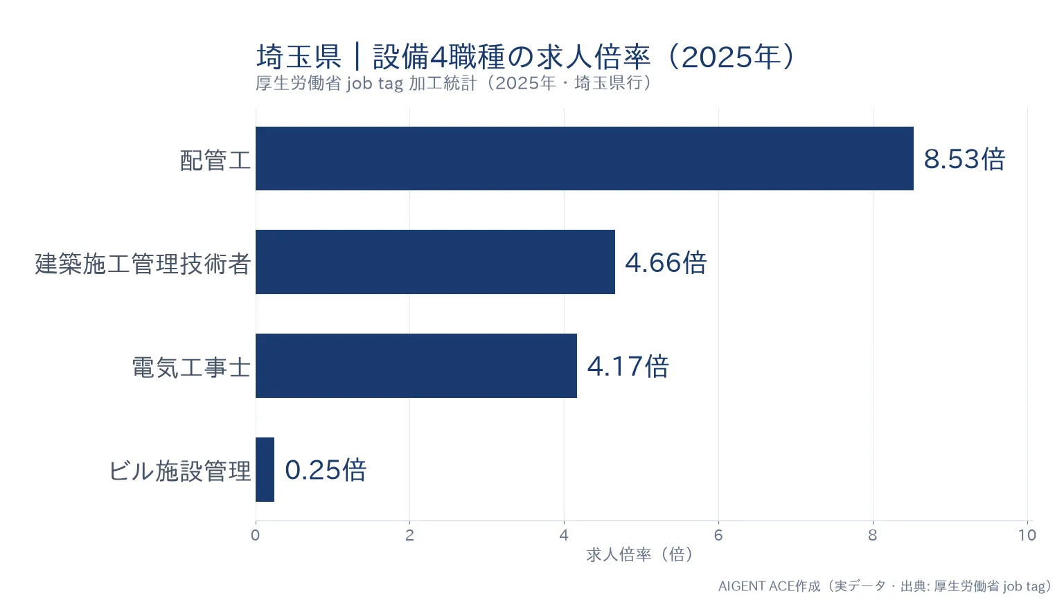 埼玉県の職種別求人倍率｜電気工事士4.17倍・配管工8.53倍の比較グラフ