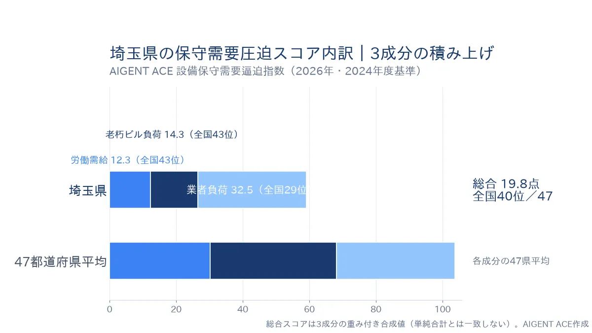 埼玉県の保守需要圧迫スコア19.8点の内訳｜労働需給12.3（全国43位）・老朽ビル負荷14.3（全国43位）・業者負荷32.5（全国29位）の積み上げグラフ
