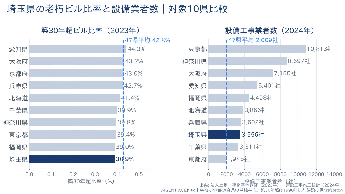 埼玉県の老朽ビル比率38.9%と設備業者数3,556社｜全国平均つき比較グラフ