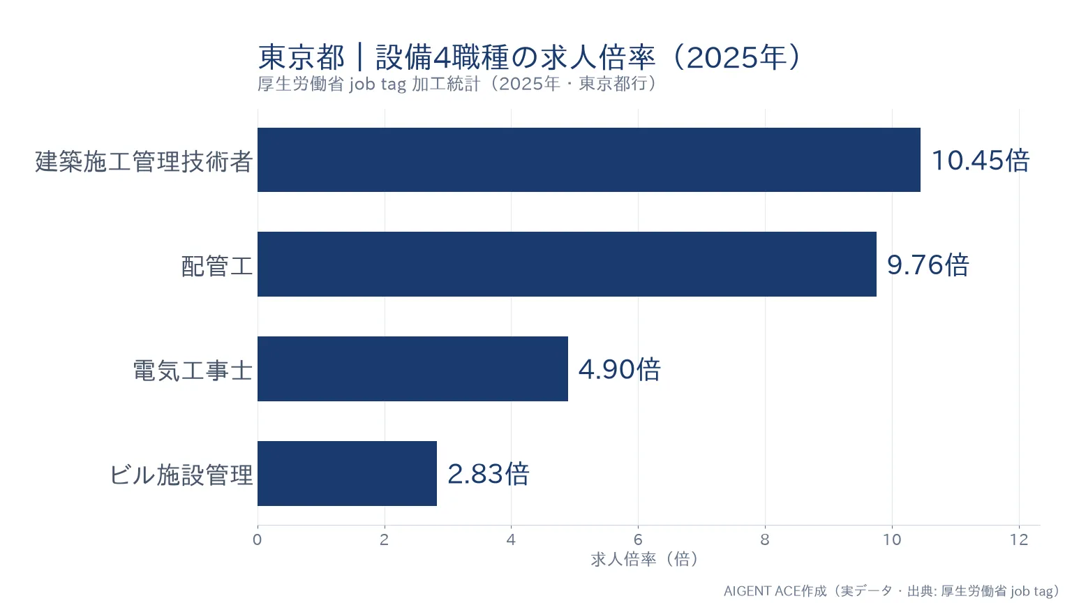 東京都の職種別求人倍率｜電気工事士4.90倍・配管工9.76倍の比較グラフ