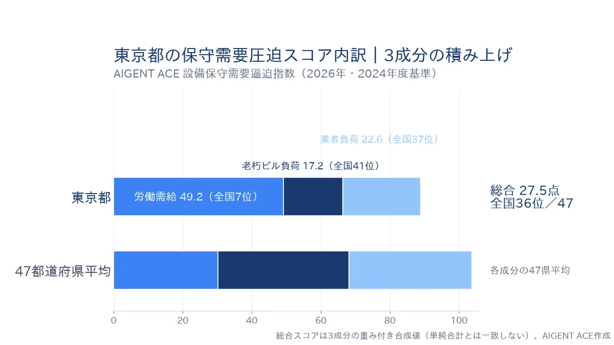 東京都の保守需要圧迫スコア27.5点の内訳｜労働需給49.2（全国7位）・老朽ビル負荷17.2（全国41位）・業者負荷22.6（全国37位）の積み上げグラフ