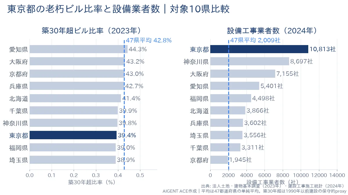 東京都の老朽ビル比率39.4%と設備業者数10,813社｜全国平均つき比較グラフ