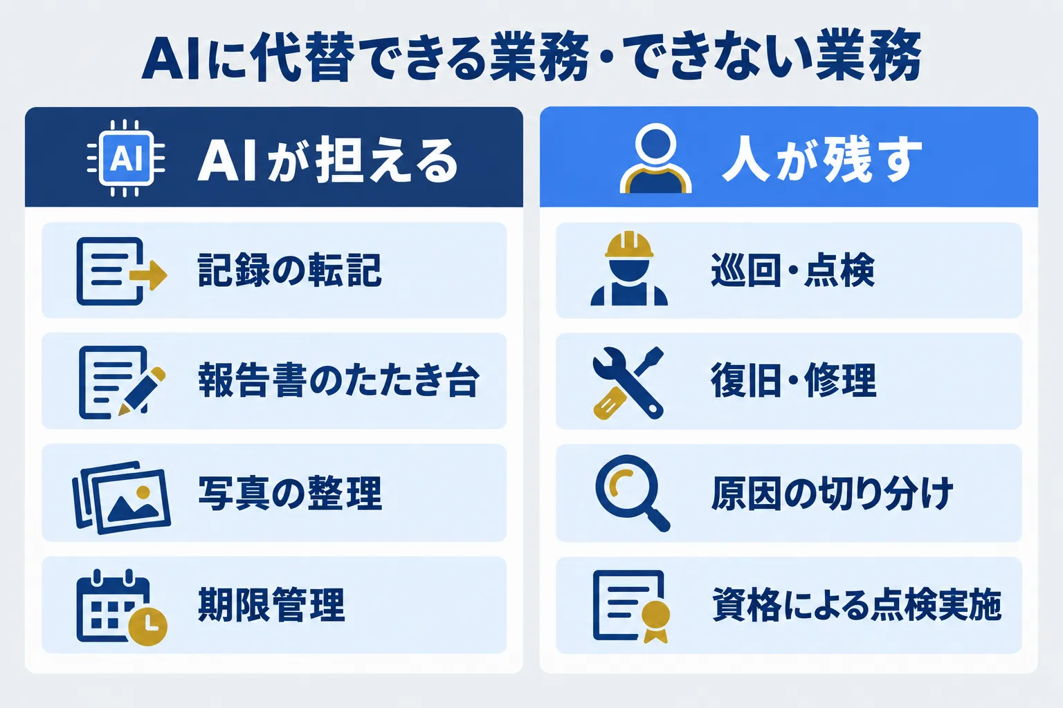 ビルメン業務のAI代替可否の対比｜代替できる記録転記・報告書たたき台・写真整理・期限管理と代替できない巡回点検・復旧修理・原因切り分け・資格による点検実施